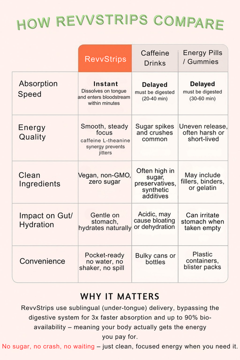 Comparison chart of RevvStrips, caffeine drinks, and energy pills/gummies
