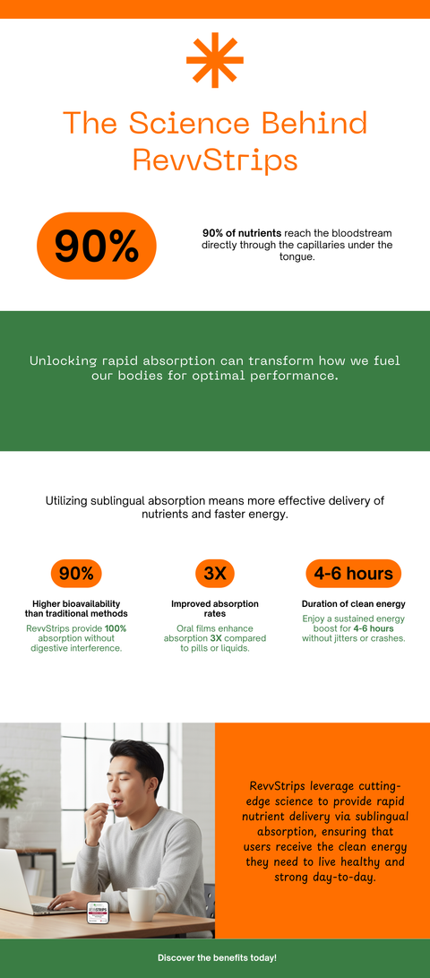 Infographic about the science behind RevvStrips with text and graphics on a green and orange background.